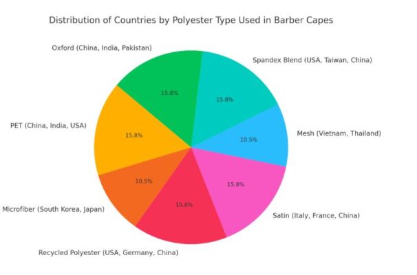  the pie chart showing the distribution of countries by polyester type used in barber capes. The chart visually represents the number of countries associated with each type of polyester, giving you a clear overview of the global manufacturing distribution